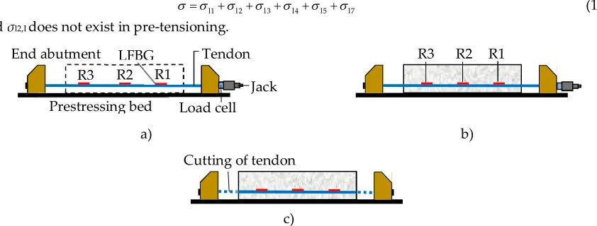 Figure 5. Three stages of pre-tensioning: a) applying prestress to tendons; b) casting and curing of concrete member; and c) cutting of tendon