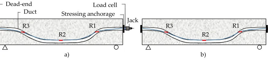 Figure 6. The schematic of the two stages of post-tensioning: a) Application of tensioning to 