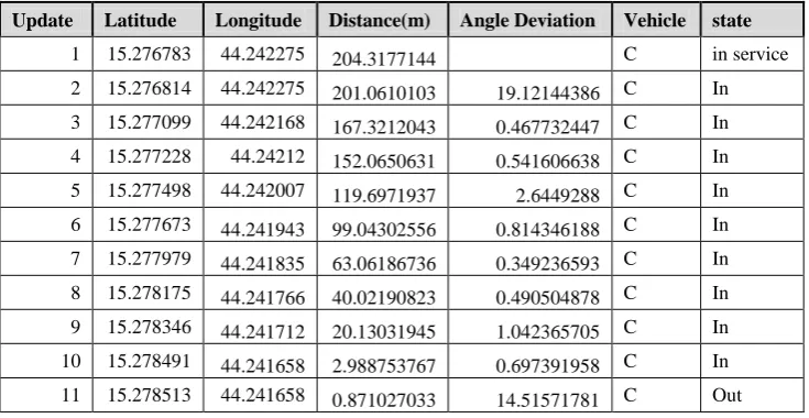 Table 3: Vehicle C Tracking during Service 