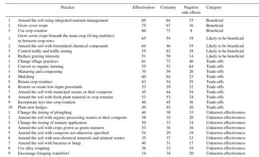 Table 1. The 27 practices for enhancing soil health ranked according to the median of ﬁnal scores (1–100) by scientists, practitioners andpolicy-makers, from most beneﬁcial through to harmful