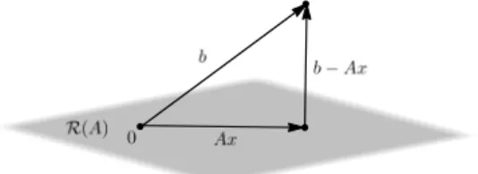 Figure 1: Graphic illustration of an overdetermined system Ax = b.