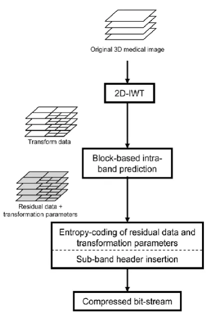 Fig 4: Lossless compression method for a 4-D medical image of n volumes of s slices [20] 