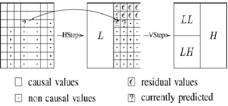 Fig 10: Hierarchical Oriented Prediction Approach [27] 