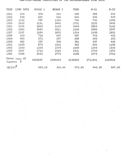 TABLE 7.4ONE-STEP-AHEAD PREDICTORS OF THE UNTRANSFORMED LYNX DATA