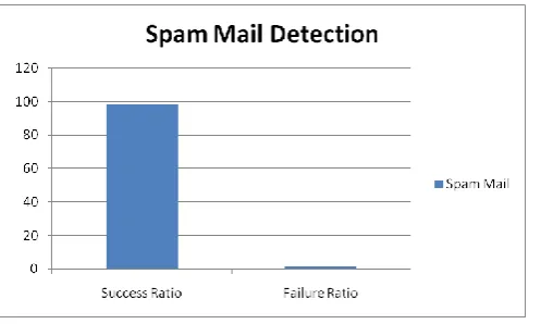 Figure 4: Graph showing the success and failure ratio of used Approach 