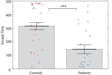 Fig 1. Patient’s nodes tend to escape to the seizure state faster than control’s. Comparison of patients and controls initial transition times into theseizure state