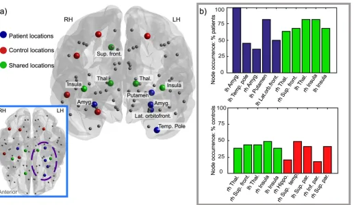 Fig 2. Patient-control ten earliest escape locations compared. Part a) shows the locations of the top ten most ‘seizure-prone’ nodes