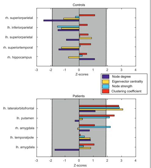 Fig 4. Commonly escaping nodes which differ between patients and controls compared. As these nodes have different escape time patterns inpatients and controls we checked for network differences between the two groups