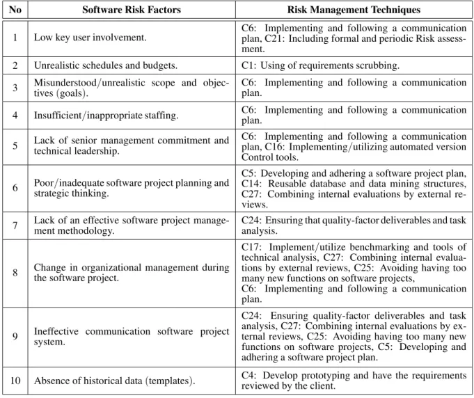 Table 45. Software risk planning development factors were mitigated by risk management techniques.