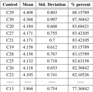 Table 4. Mean score for each control factor.