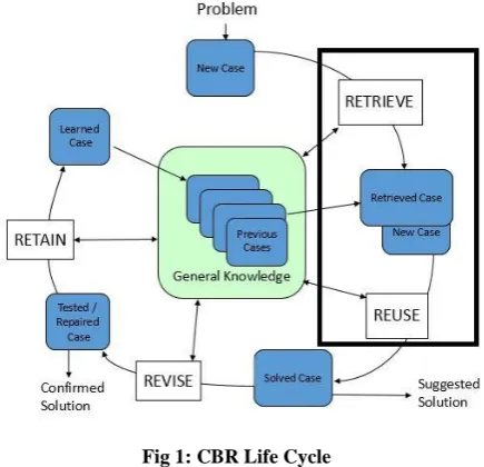 Fig 1: CBR Life Cycle 