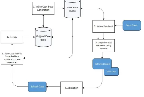 Fig 2 illustrates the processes of generating the Case Base Index from original one. The generated Case Base Index will be used later on, to find the most similar cases to new case