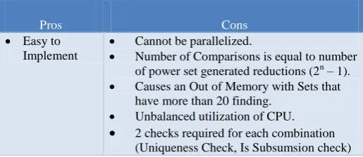 Table 1. Power Set Generation using Vector Pros & Cons 