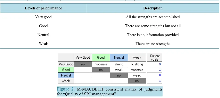 Figure 2. M-MACBETH consistent matrix of judgments for “Quality of SRI management”.                       