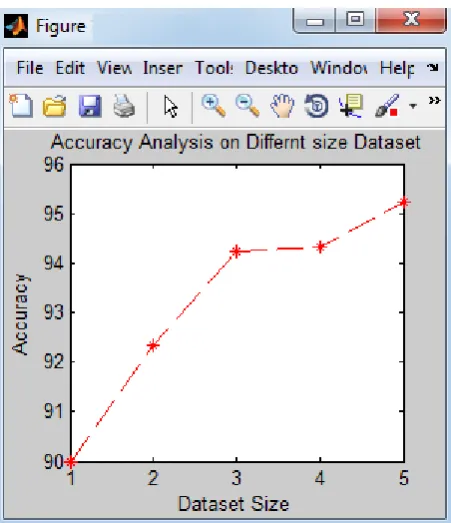 Figure 7: Accuracy analysis  