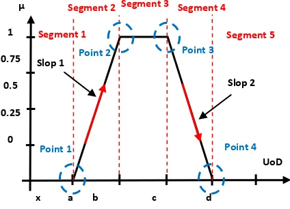 Fig. 5: Trapezoidal type membership functions 