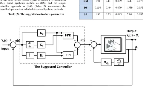 Table (2): The suggested controller's parameters 