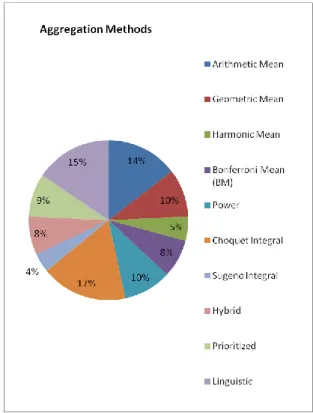 Table  1:  Numbers  and  percentage  of  the  aggregation methods.  Aggregation  Methods  No