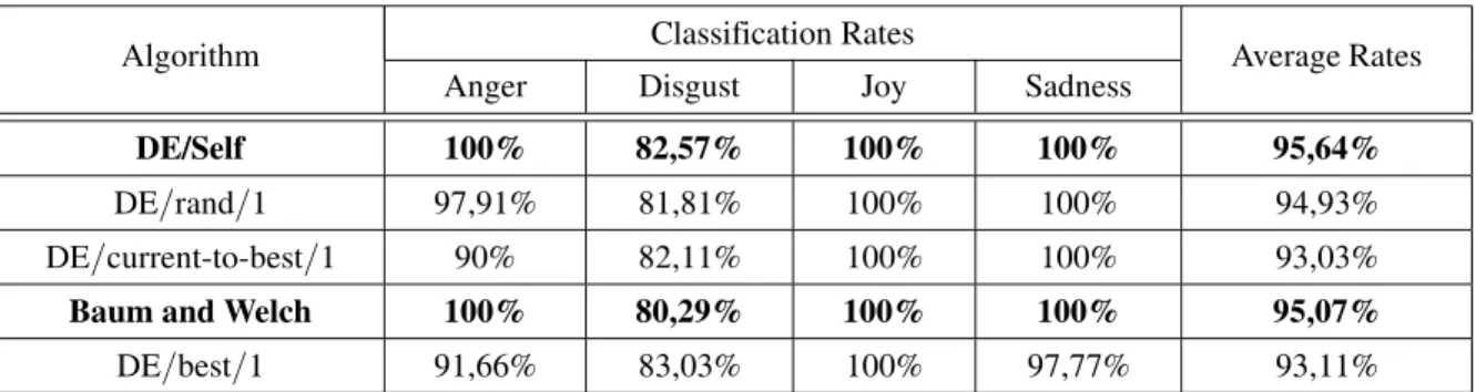 Table 2. Classification rates of the different DE schemes + EM for Cohn &amp; Kanade database.