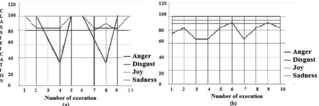 Figure 3. Classification results for Semaine dataset: (a): HMM learning with EM; (b): HMM learning with EM-DE/self.