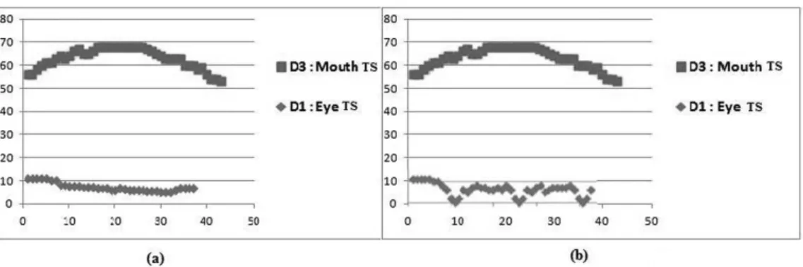 Figure 2. Example of TS adjustment seasonality. (a): Before; (b): After.