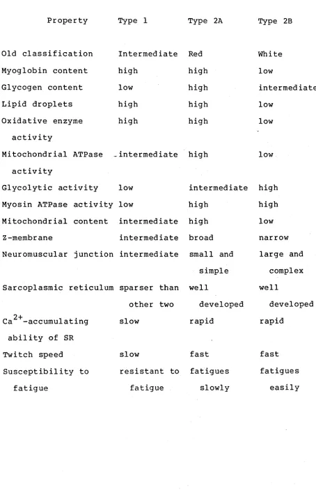 TABLE 2.2 Some properties of Types 1, 2A and 23 fibres in 