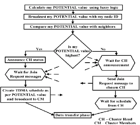 Fig 1: Flowchart of CHUFL operation  
