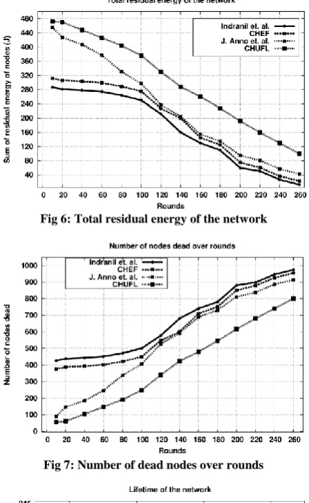 Fig 6: Total residual energy of the network  