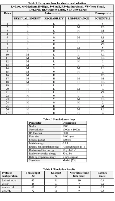 Table 1. Fuzzy rule base for cluster head selection  L=Low, M=Medium, H=High, S=Small, RS=Rather Small, VS=Very Small,  