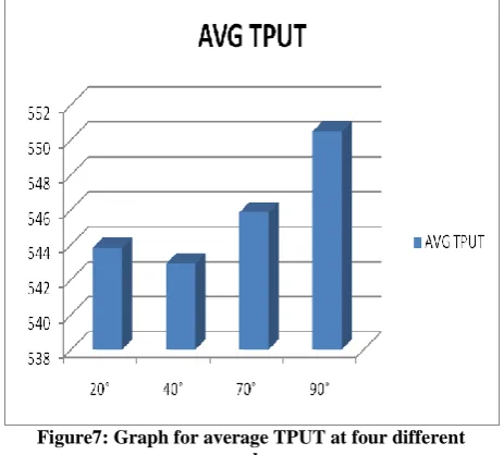 Figure 7 shows the throughput for enhanced LEACH at four different angles i.e. 20°, 40°, 70° and 90°