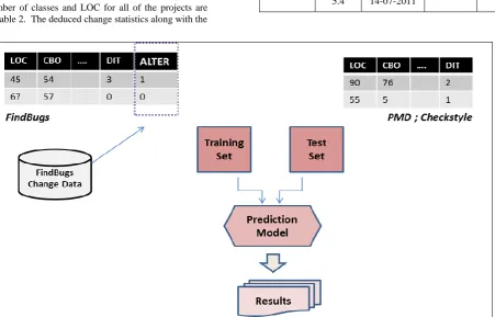 Figure 1 – Method for Prediction of Change Prone Classes in Inter Project Validation