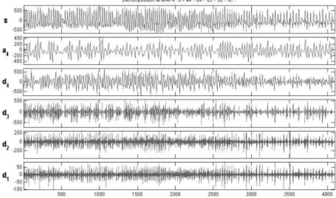 Figure 1: Single channel EEG signal decomposition of  set A using db-2 up to level 4. 