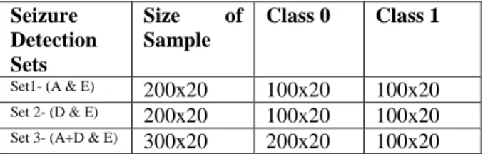 Table  1:  Structure  and  dimension  of  dataset  for  EEG  signal classification. Seizure  Detection  Sets  Size  of Sample  Class 0  Class 1  Set1- (A &amp; E) 200x20  100x20  100x20  Set 2- (D &amp; E) 200x20  100x20  100x20 