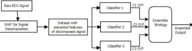 Figure  5:  Proposed  framework  for  ensemble  based  classifier for detection of epileptic seizure