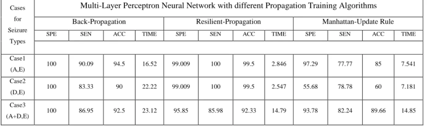 Table  5  defines  a  list  of  experiments  led  by  studying  different  forms  of  Neural  Network,  such  as  Radial  Basis  Function  Neural  Network,  Probabilistic  Neural  Network,  and  Recurrent  Neural  Network