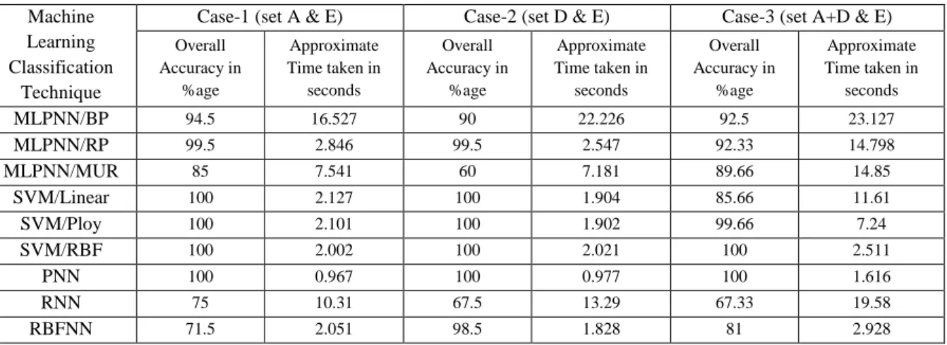 Table 6: Comparative analysis of different machine learning classification techniques