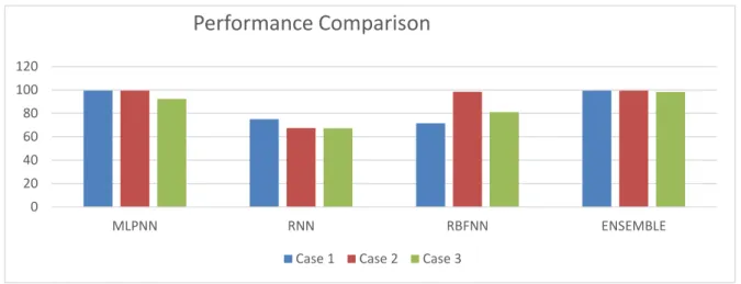 Figure 6: Performance comparison of different machine learning techniques with ensemble based classifier for  detection of epileptic seizure.
