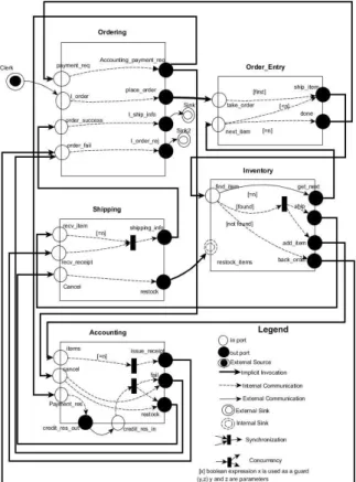 Figure  1:  Software  architecture  of  electronic  order  processing system. 