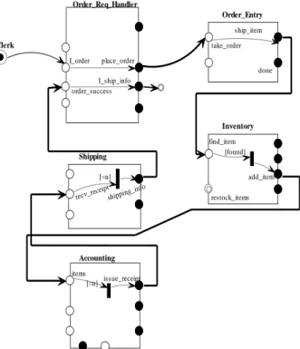 Figure 2: Example of Architecture Dynamic Slice. 