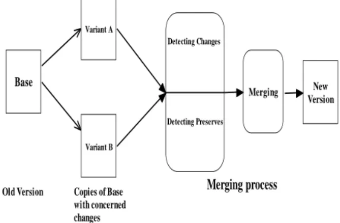 Figure  3  resumes  merging  process.  It  starts  from  (1)  a  Base Software Architecture Description, (2) build a set of  variants  (resulting  from  Base  changes),  (3)  build  Software  Architectural  Description  Graph  for  each  SADG, (4)  compare