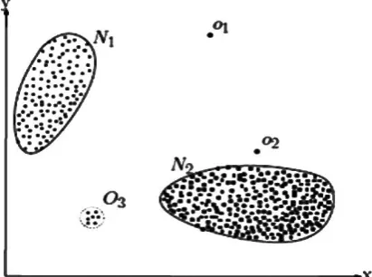 Fig 1. A simple example of outliers in a 2-dimensional data set [6] 