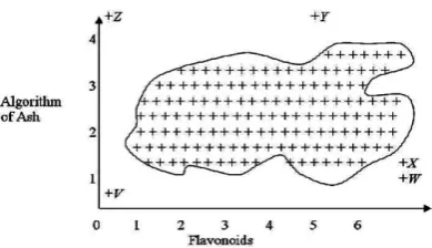 Fig 3. Shows the normal region and indicating V,W,X,Y,Z as outliers 