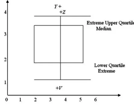 Fig 4.  Informal box plot showing the outliers V,Y,Z [23] 