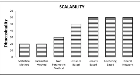 Fig 6   Shows  the Effeciency of various outlier methodologies with the increase in dimensionality