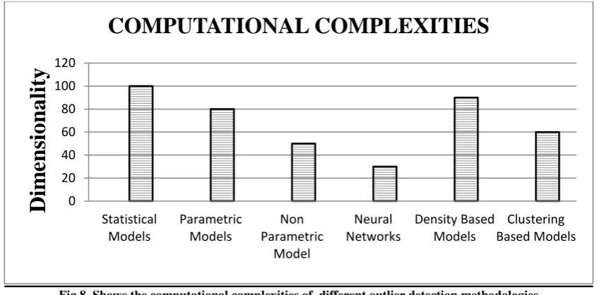 Fig 8. Shows the computational complexities of  different outlier detection methodologies  