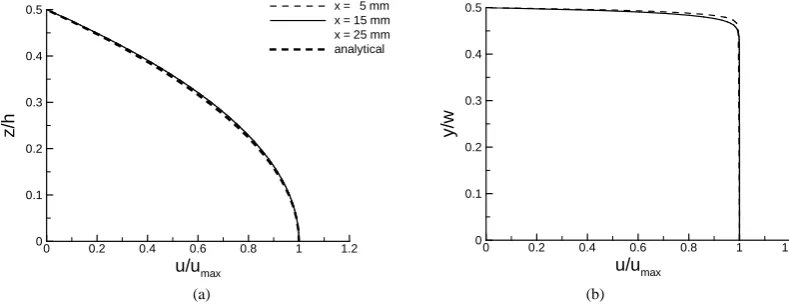 Figure 2. Velocity profiles at selected cross sections in the converging flow chamber