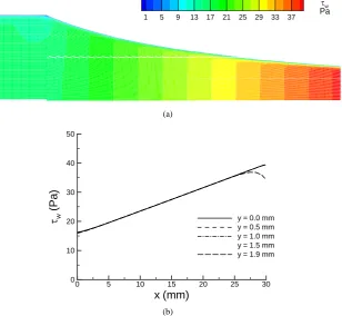 Figure 4. Effects of parameters on WSS and WSSG in the converging flow chamber. WSS distribution is plotted along the central line on the bottom/ top plate