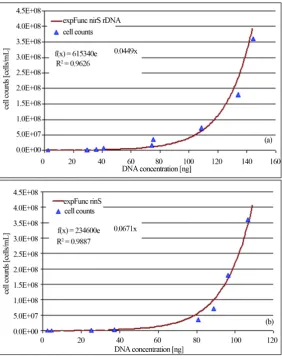 Figure 2. Standard quantification curves for the universal bacterial 16S-rDNA gene (a) and the functional denitrification specific nirS gene (b)
