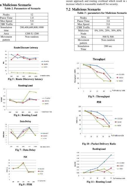 Table 2. Parameters of Scenario  