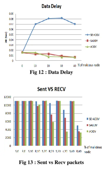 Fig 13 : Sent vs Recv packets 
